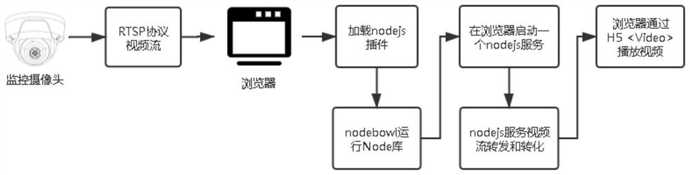 Browser-based RTSP live video forwarding method and terminal