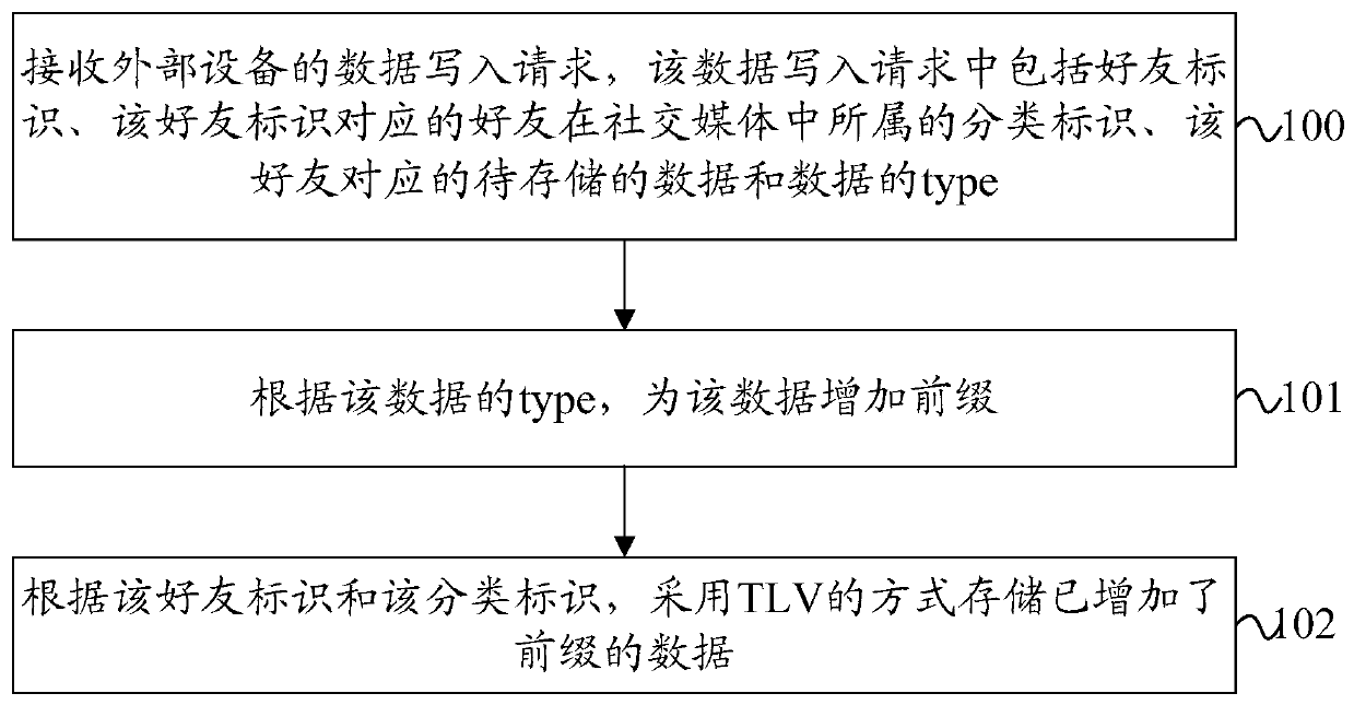 Data processing method and social media storage platform