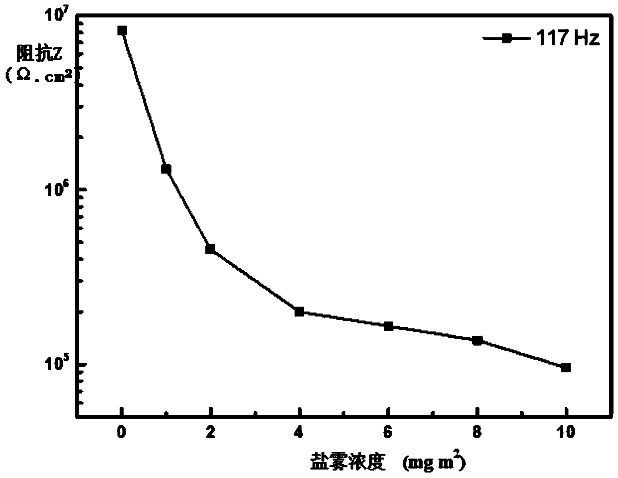 Atmospheric environment salt fog concentration monitoring device and testing method