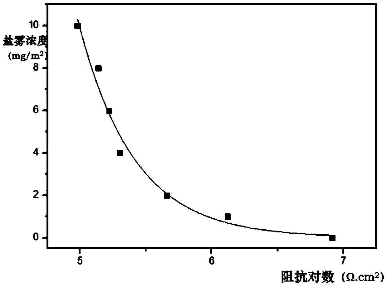 Atmospheric environment salt fog concentration monitoring device and testing method