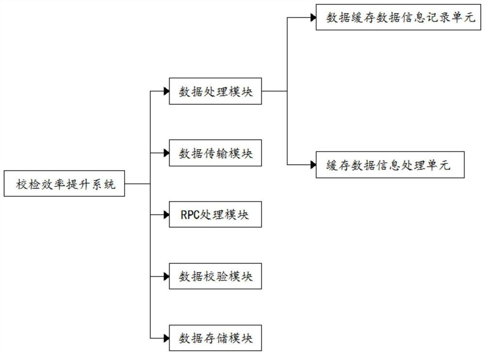 System and method for improving database data verification efficiency