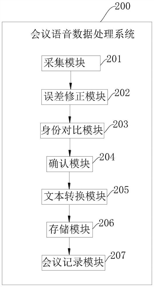 Conference voice data processing method and system