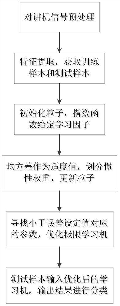 Radiation source signal identification method of improved particle swarm extreme learning machine