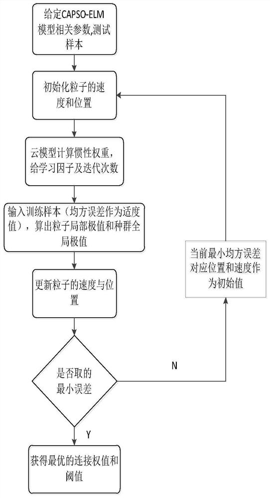 Radiation source signal identification method of improved particle swarm extreme learning machine