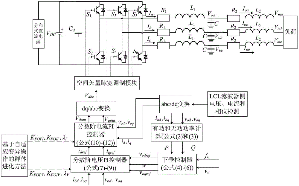 Highly-efficient inverter fractional order voltage and frequency control method under microgrid off-grid mode