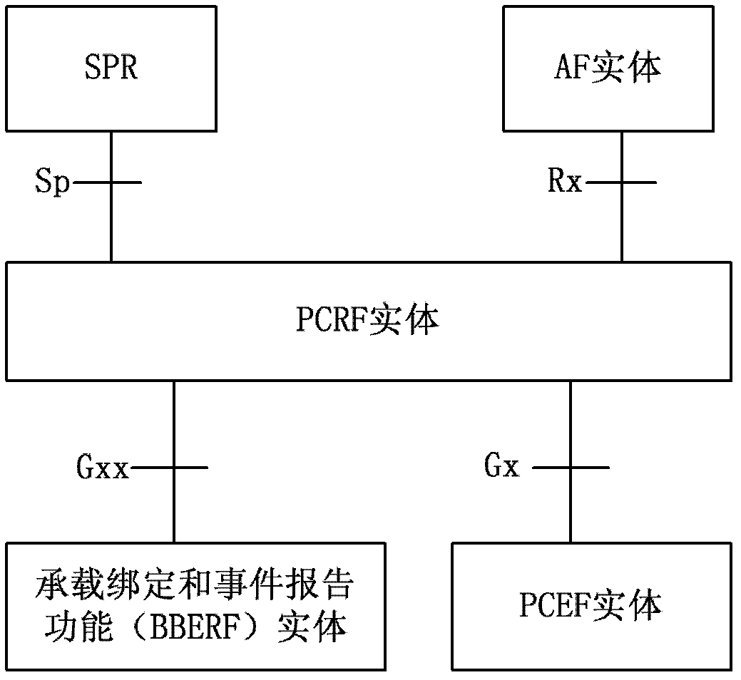 Policy charging control-based business processing method and system in wireless network
