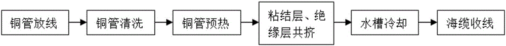 Method for improving binding power of submarine cable insulating layer and copper tube