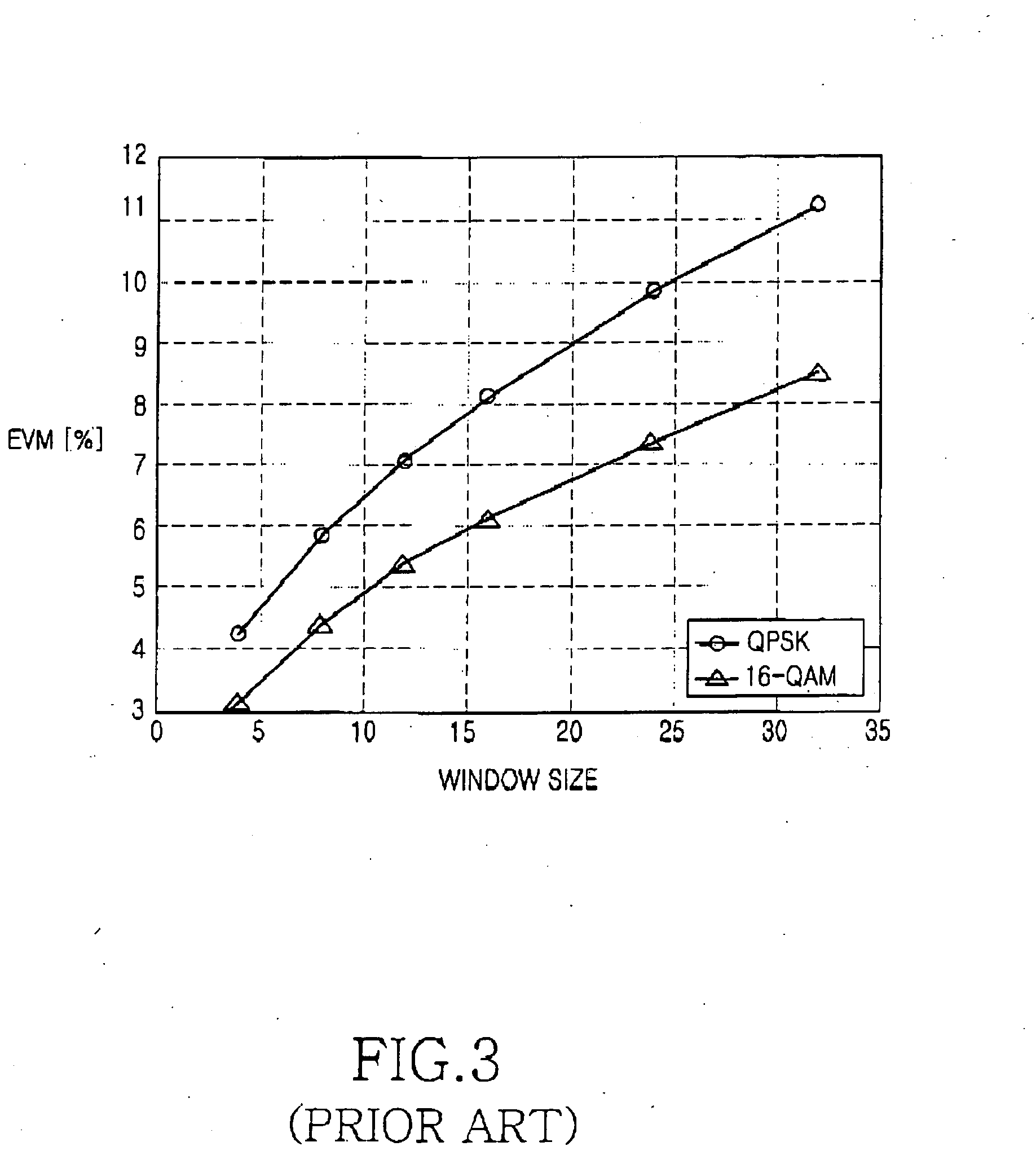 Apparatus and method for reducing an error vector magnitude in an orthogonal frequency division multiplexing receiver