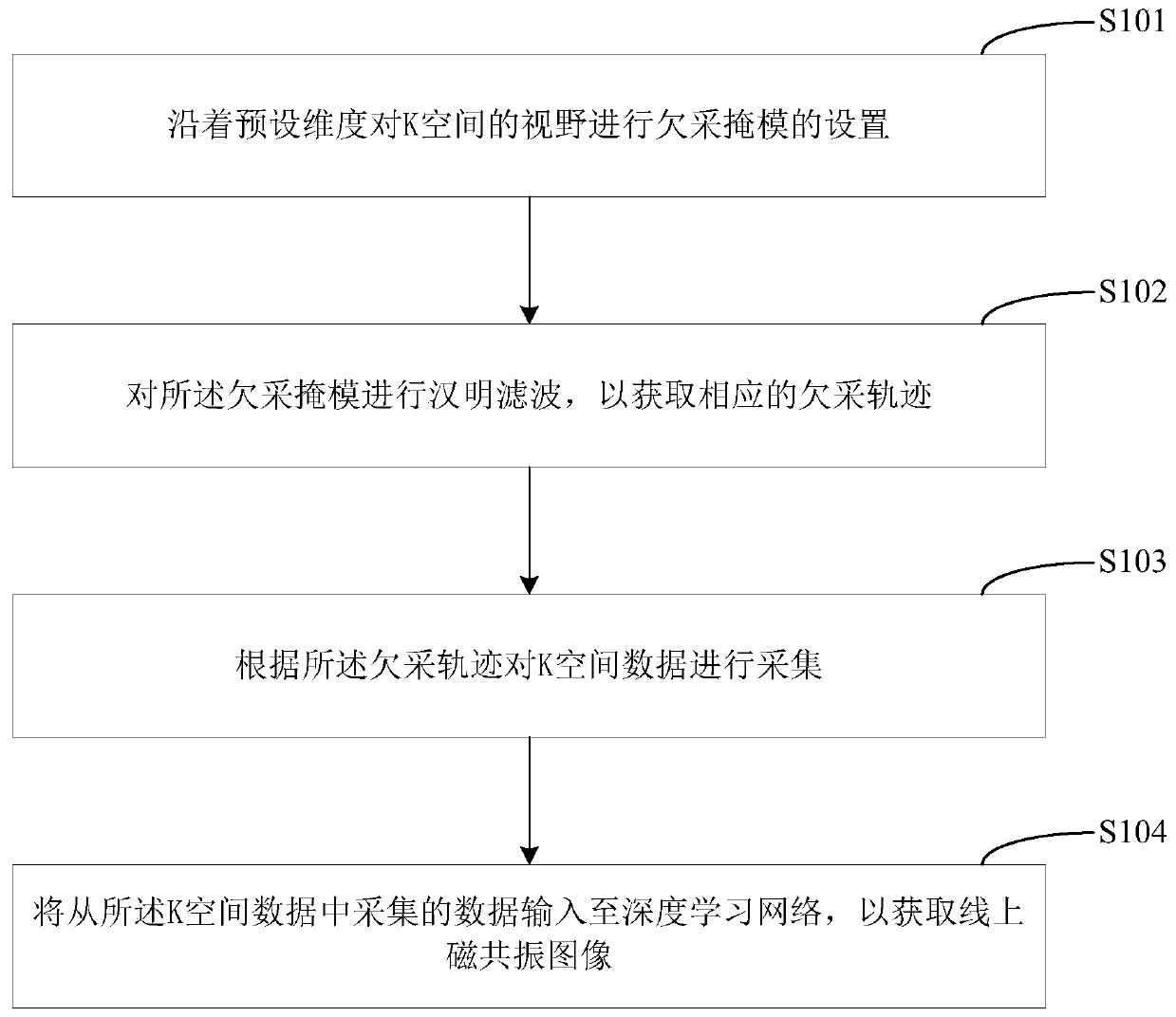 Magnetic resonance under-sampling method and device