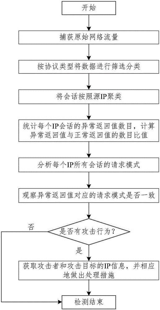 Network session statistical characteristic based large-scale network scanning detection method