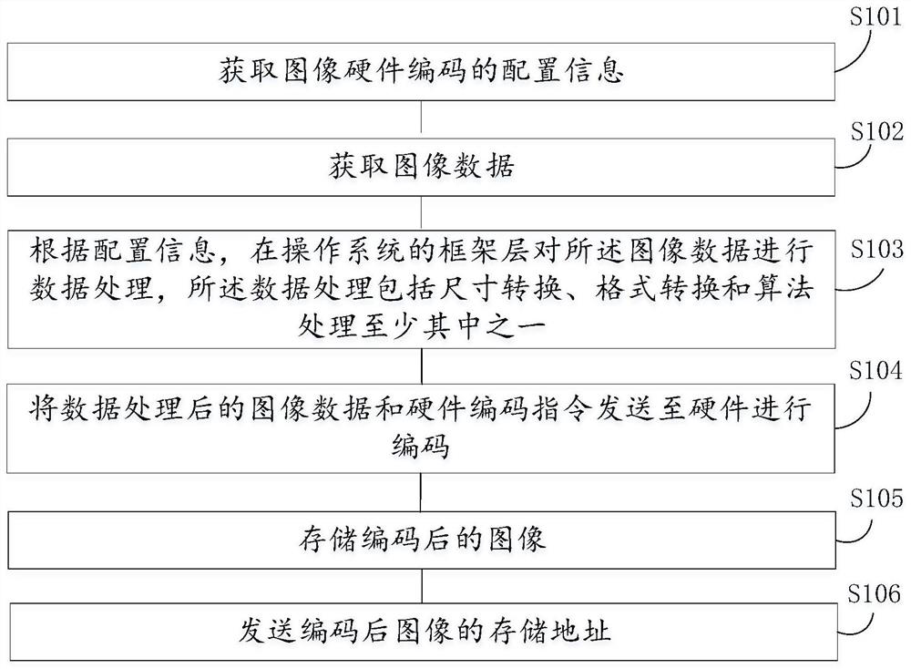 Image hardware encoding processing method and device