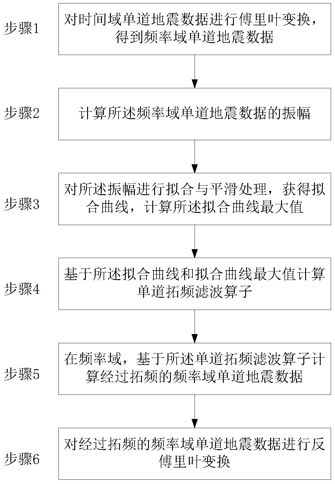 Method and device for widening frequency band of seismic data