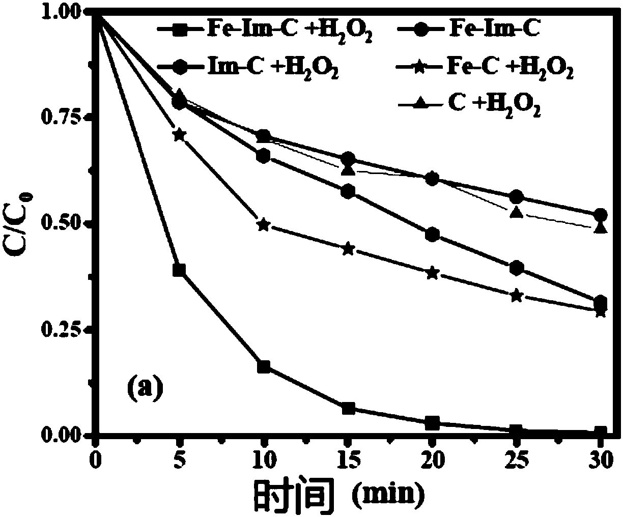 Fe-N compound doped carrier catalyst, preparation method and application