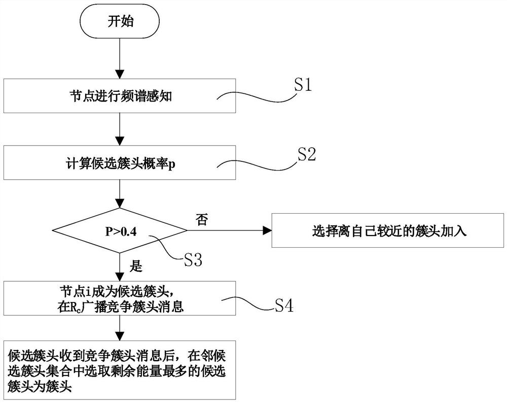 A non-uniform clustering apteen routing method and network system based on ant colony in cwsn