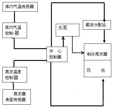 Temperature-controlled defrosting device and method of use for fruit ammonia machine cold storage