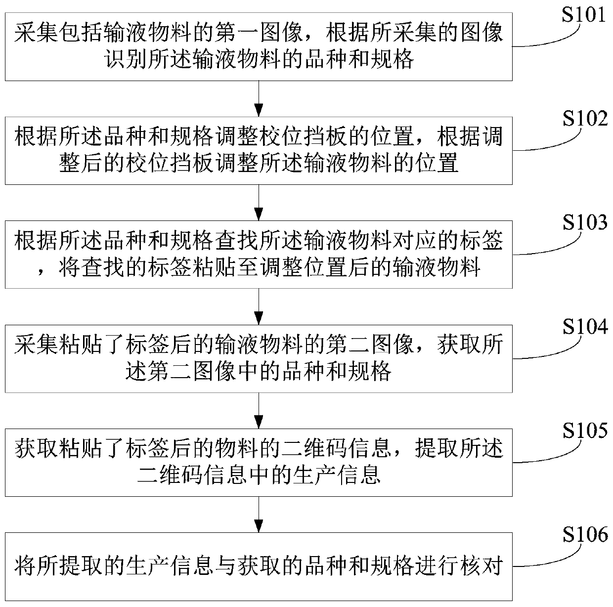 Intelligent labeling method, device and equipment for infusion materials