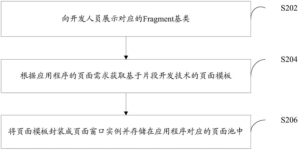 Application page development management method and apparatus