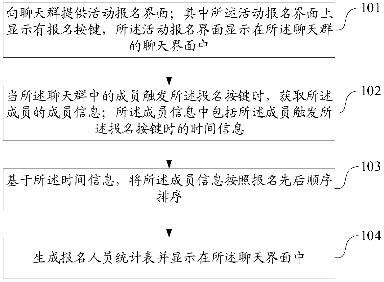 Activity application statistical method and device in chat group, electronic equipment and storage medium