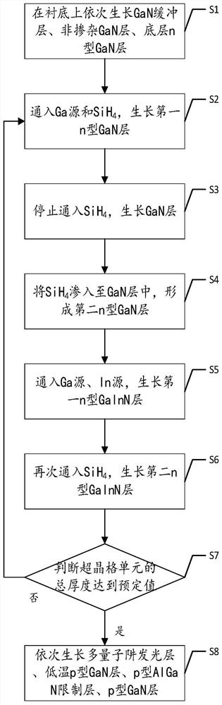 A superlattice layer, LED epitaxial structure, display device and manufacturing method thereof