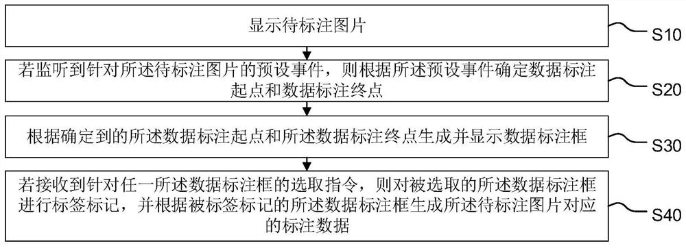 Data labeling method and device, terminal equipment and storage medium