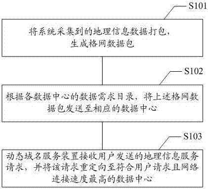 Geographic information data distribution service method and system