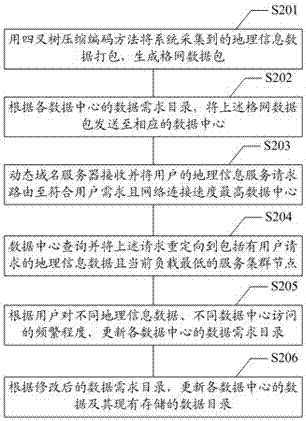 Geographic information data distribution service method and system