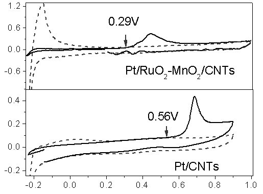 Direct methanol fuel cell anode catalyst Pt/ MnO2-RuO2/ CNTs and preparation method thereof