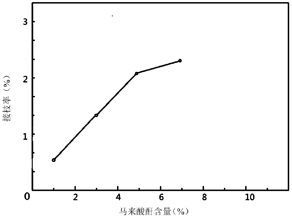 A kind of preparation method of ultraviolet light irradiation initiating molten polypropylene graft maleic anhydride