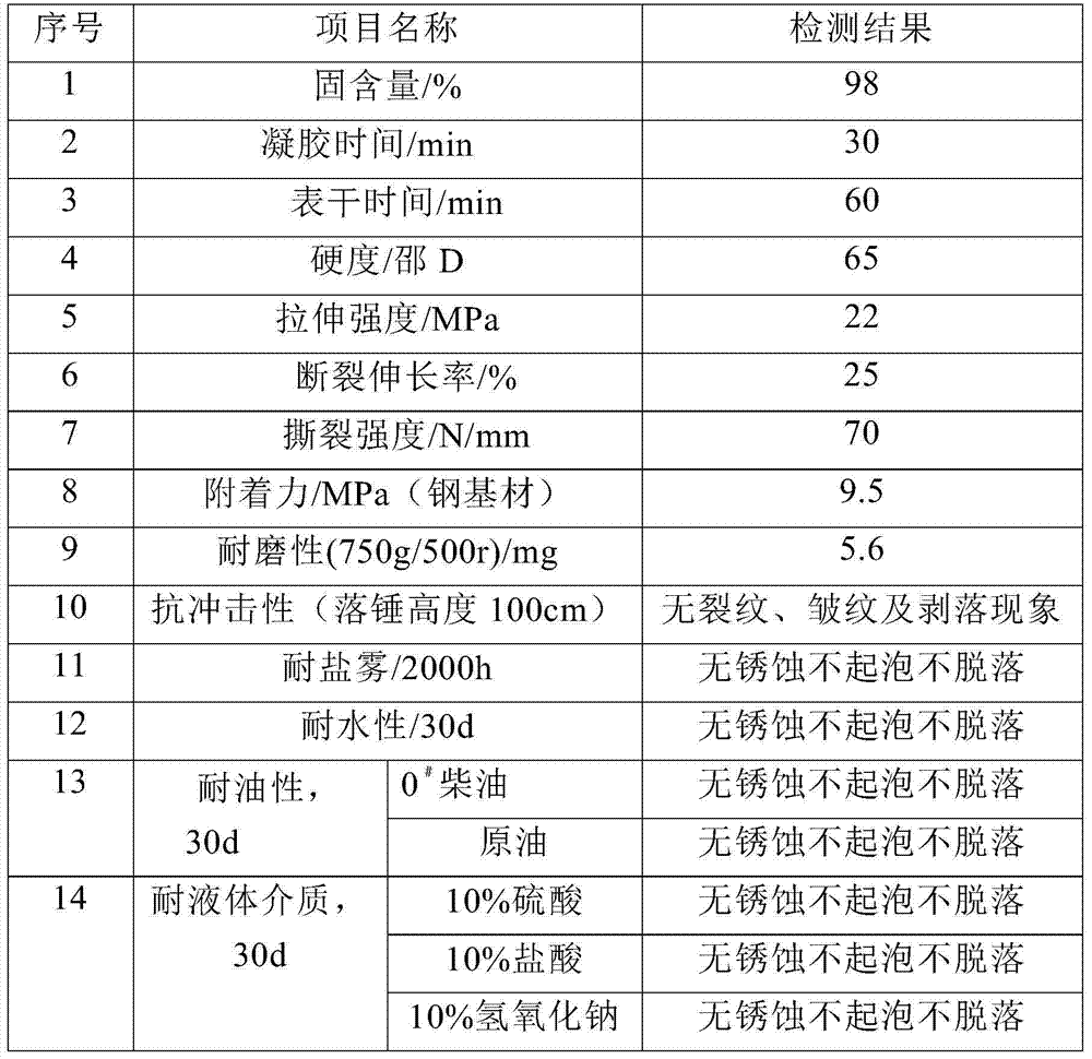 Polyaspartic acid ester type sealant for oil pipeline head and preparation method thereof