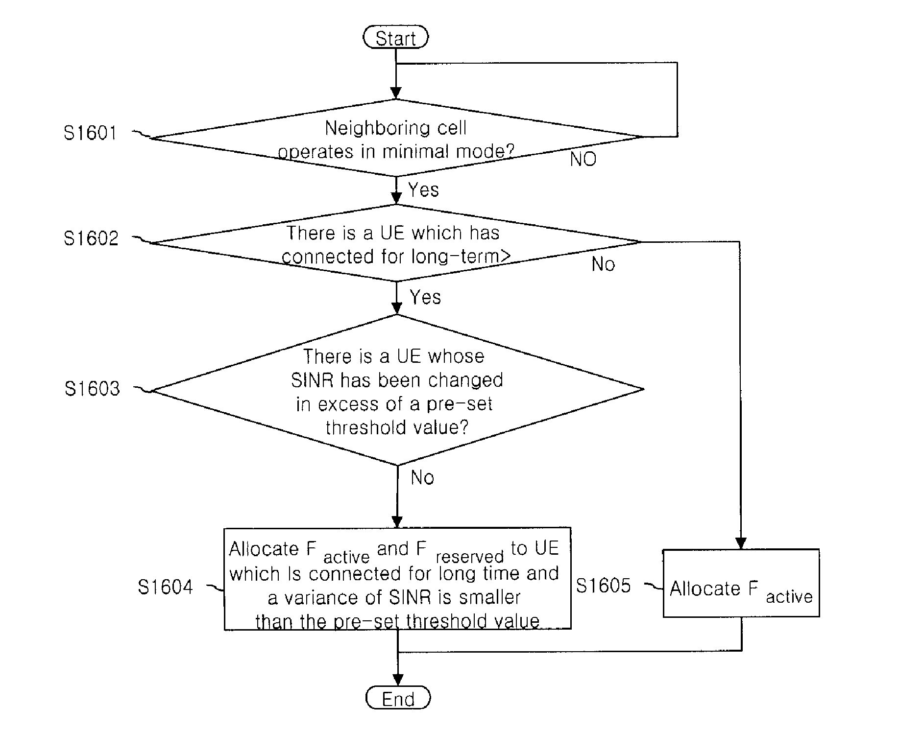 Femto base station and method for managing resource thereof