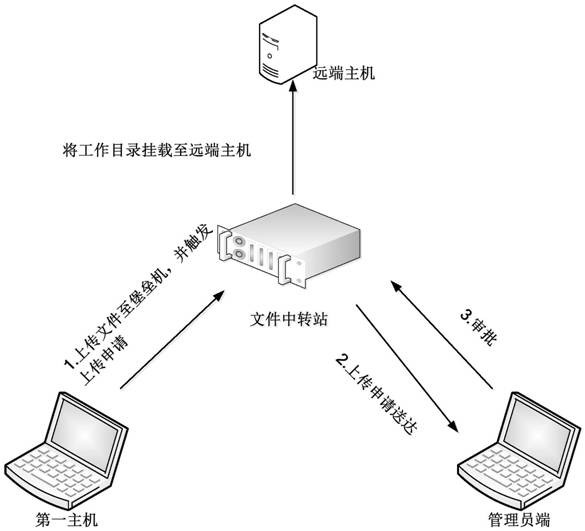 A method and system for approving test documents