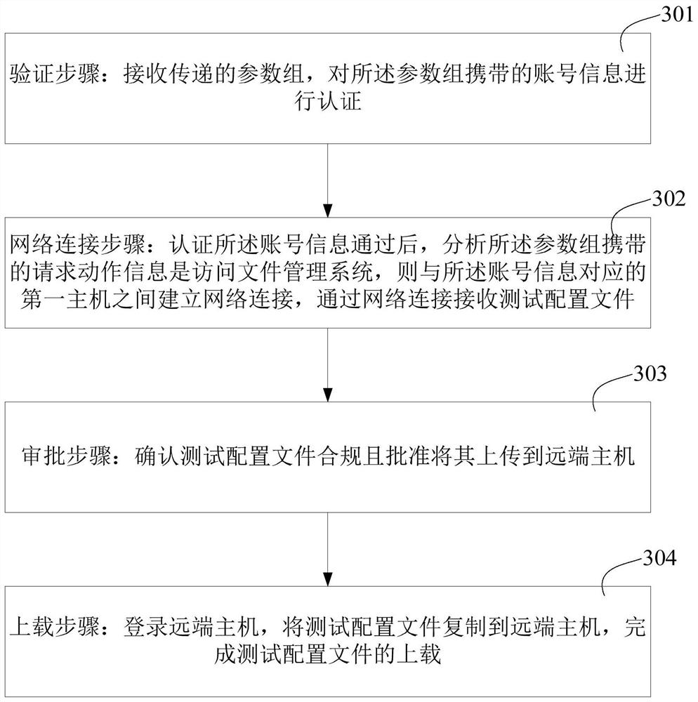 A method and system for approving test documents