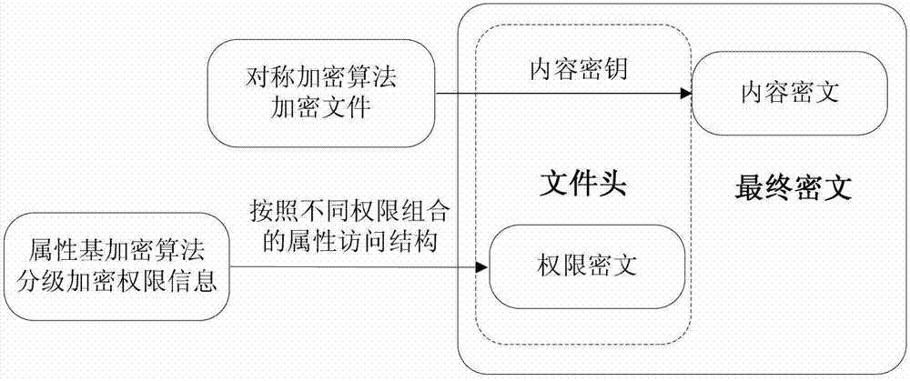 Multistage authority management method for cloud storage enciphered data sharing