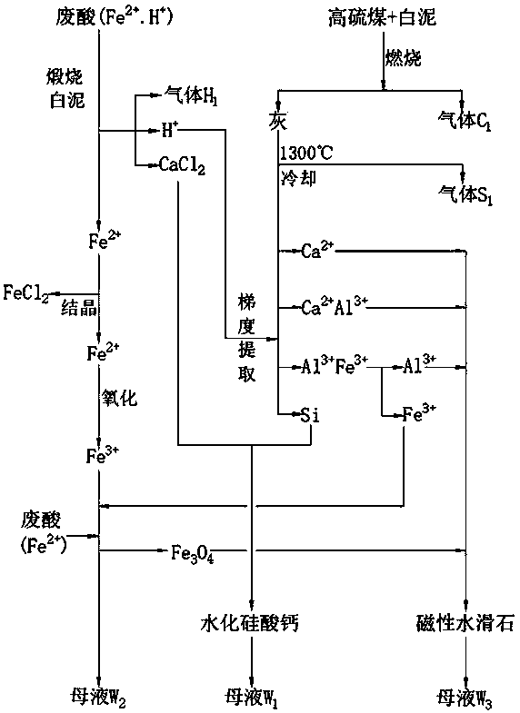 Method for preparing tobermorite and magnetic hydrotalcite by utilizing industrial wastes