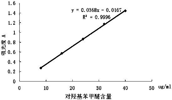 A kind of determination method of p-hydroxyanisole in acrylate reactive diluent