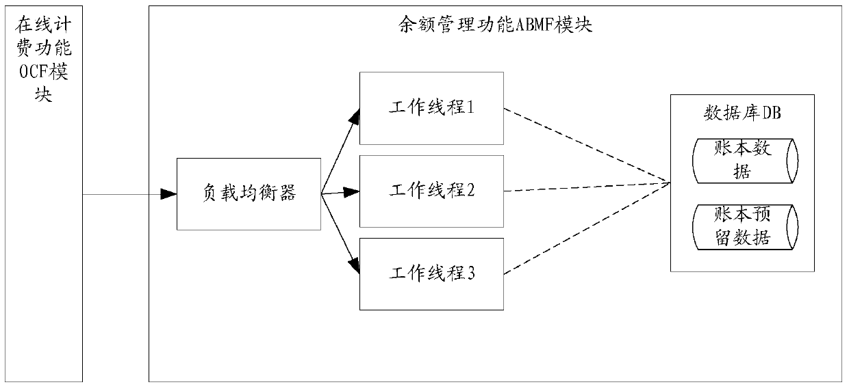 A device and method for processing billing requests