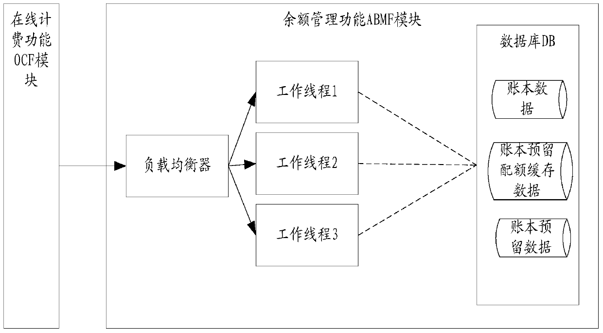 A device and method for processing billing requests