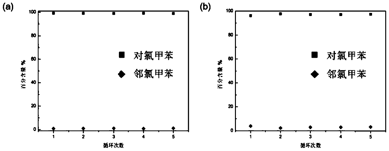 A kind of separation method of p-chlorotoluene and o-chlorotoluene