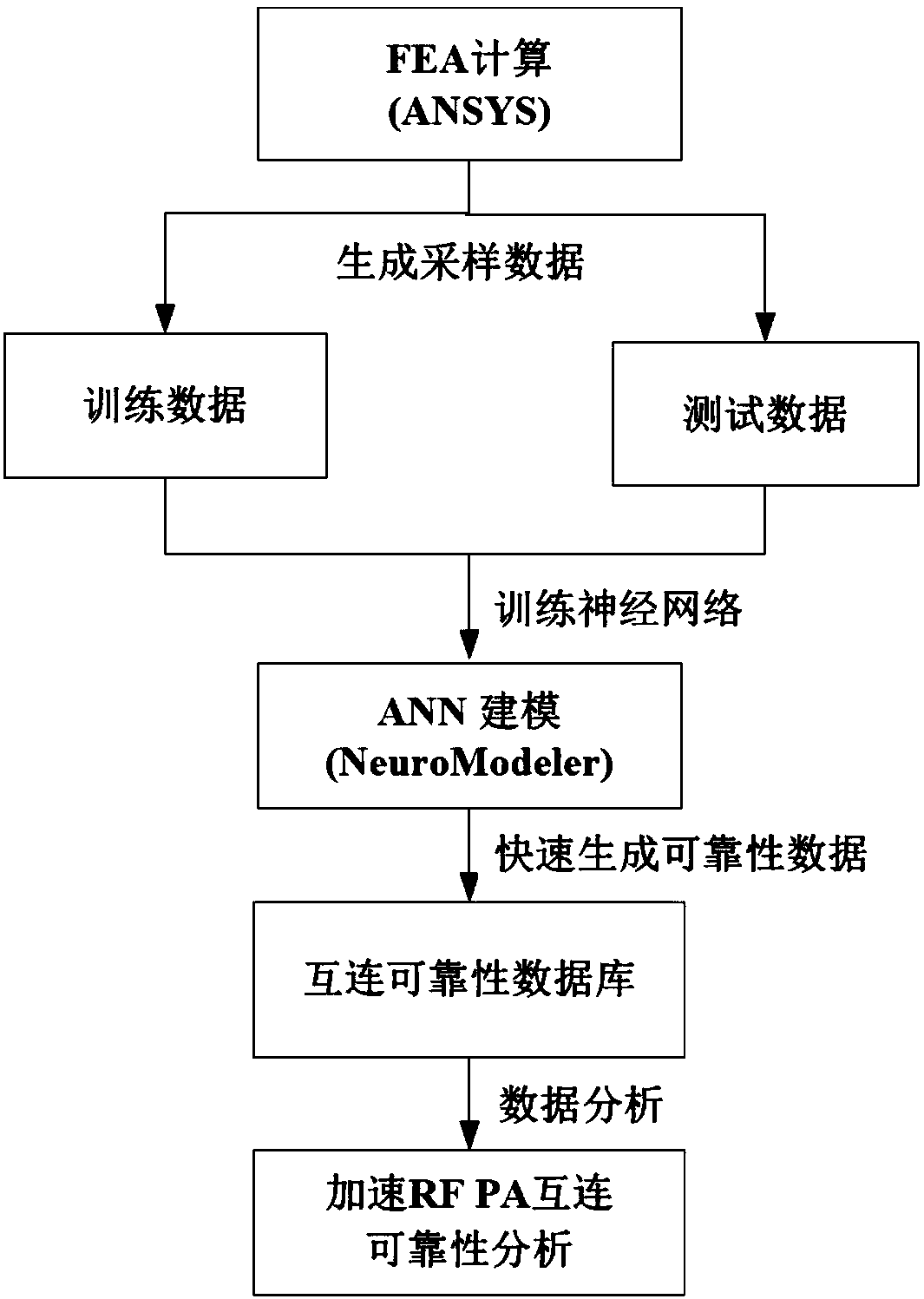 ANN-based radio frequency power amplifier interconnection reliability modeling method