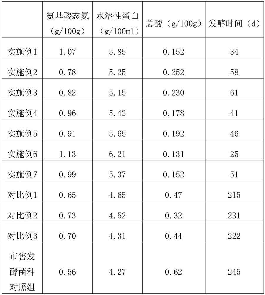 A fermented bean curd ripening-promoting fermentation compound bacterial agent and preparation method thereof