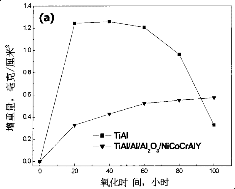 Aluminum/aluminum oxide/Ni-base superalloy composite coating for titanium-aluminum alloy and preparation method thereof