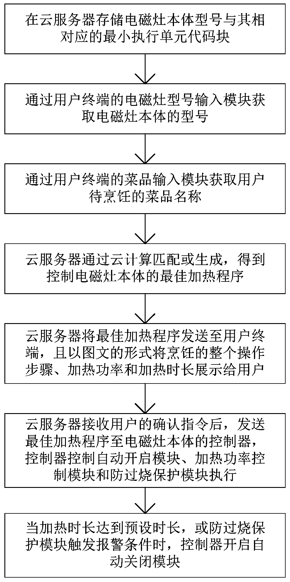 A control method for intelligent electromagnetic cooker based on program cloud