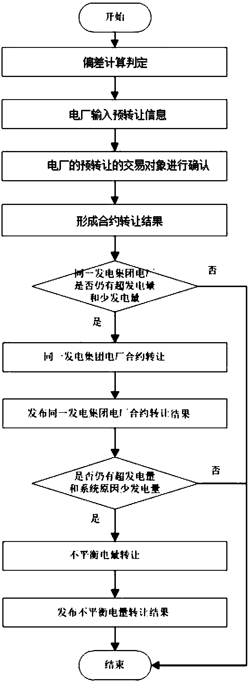 A monthly power generation contract transfer trading system and trading method