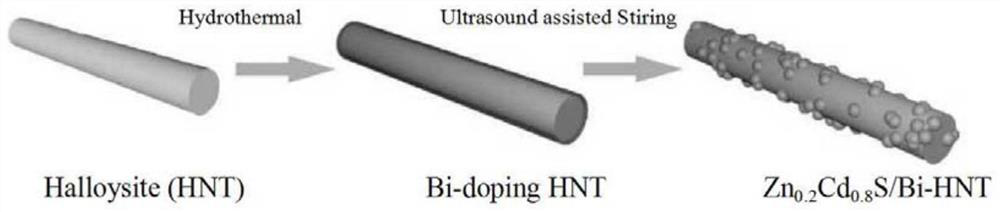 Zinc-cadmium-sulfur-bismuth-doped halloysite composite photocatalyst and preparation method thereof