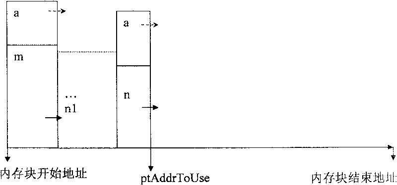 Method for enhancing memory pool utilization ratio