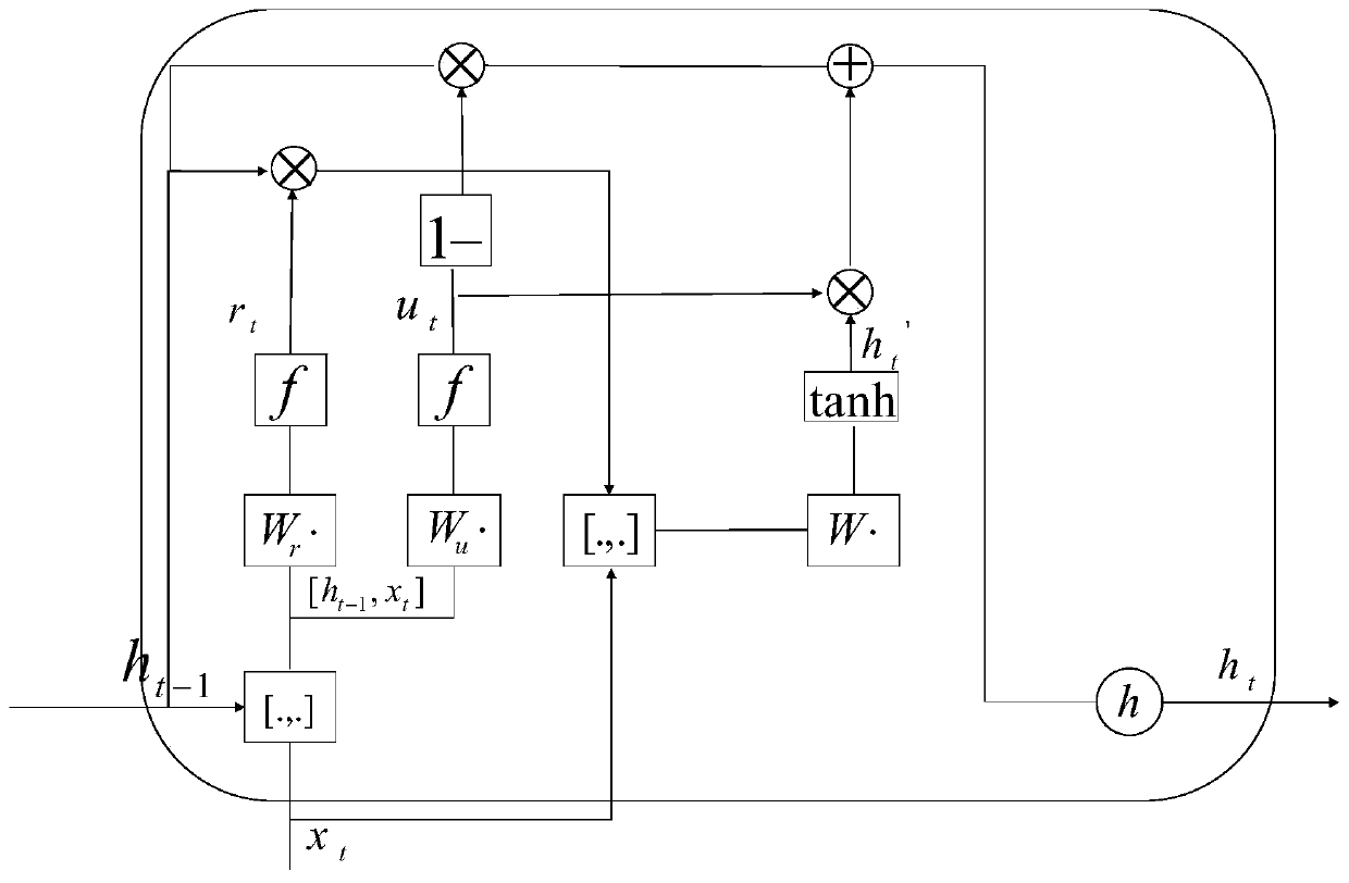 Nonlinear equalization method based on gated recurrent neural network