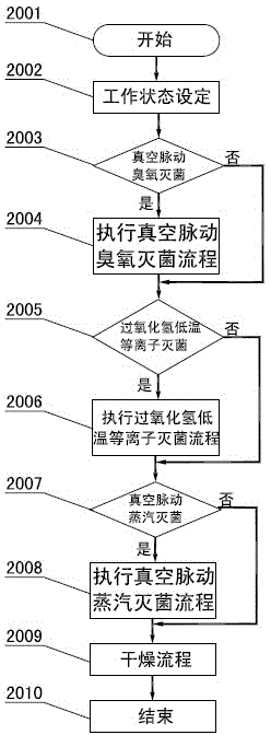 Ternary compound sterilization method and sterilization device