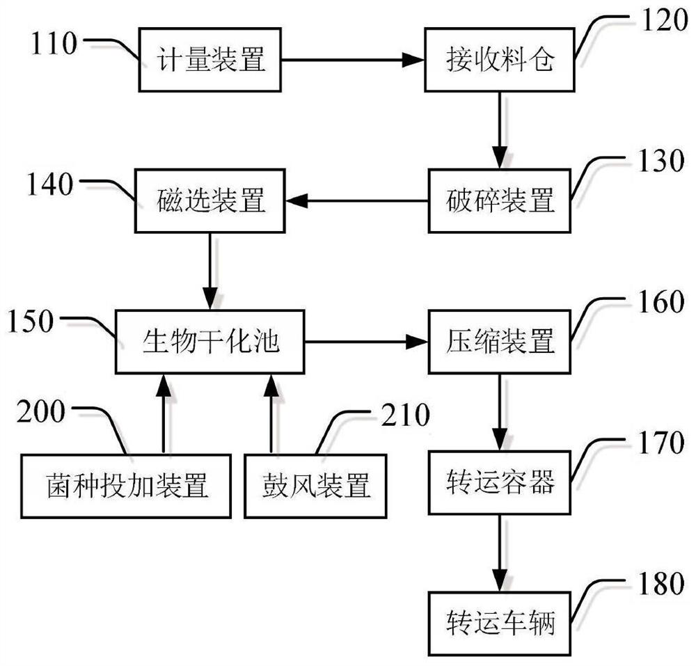 Household garbage compression and transfer process