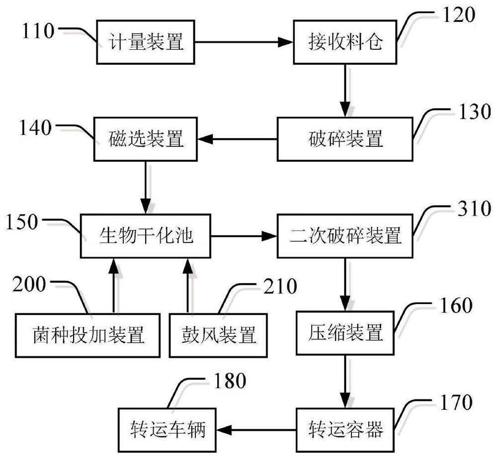 Household garbage compression and transfer process