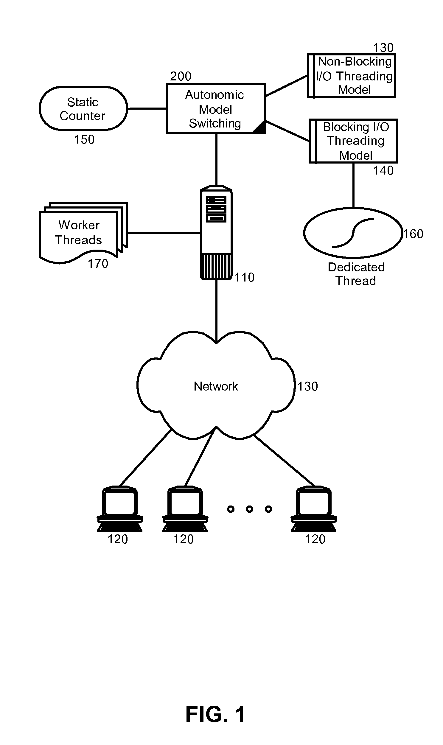 Autonomic threading model switch based on input/output request type